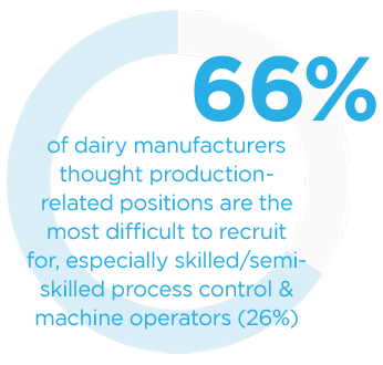 of dairy manufacturers thought productionrelated positions are the 66% most difficult to recruit for, especially skilled/semiskilled process control & machine operators (26%)